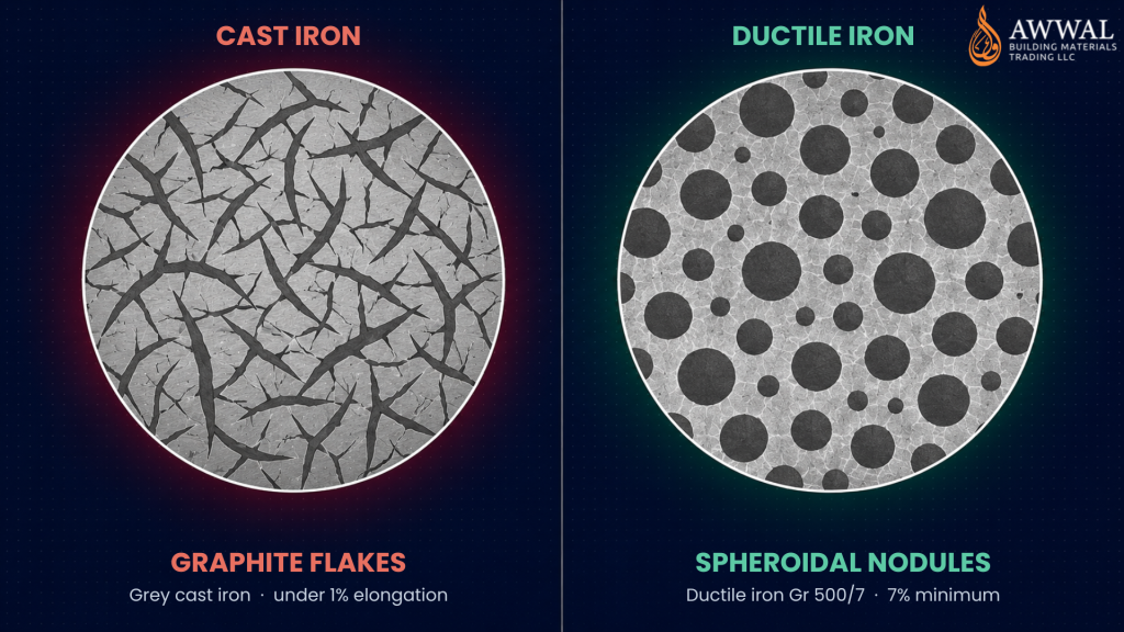 Microstructure comparison showing graphite flakes in cast iron and spheroidal nodules in ductile iron