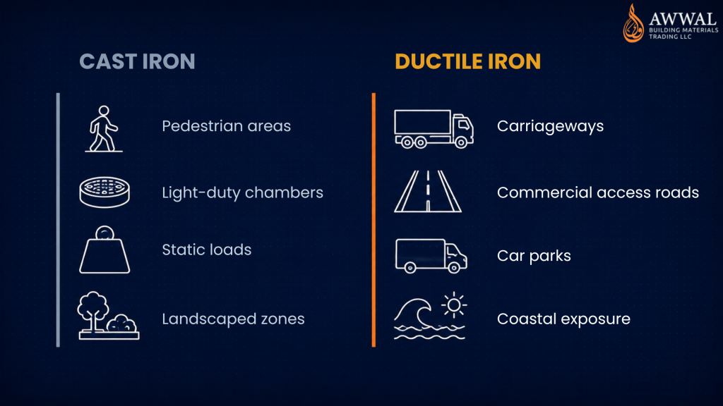 Application guide showing appropriate uses for cast iron and ductile iron manhole covers on UAE projects