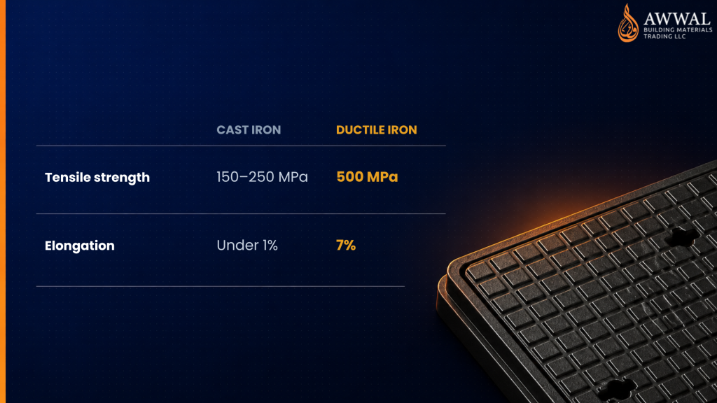 Table comparing tensile strength and elongation of grey cast iron and ductile iron Gr 500/7