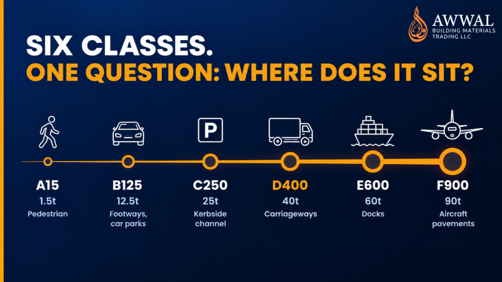 EN 124 load class scale from A15 to F900 with typical applications for each class
